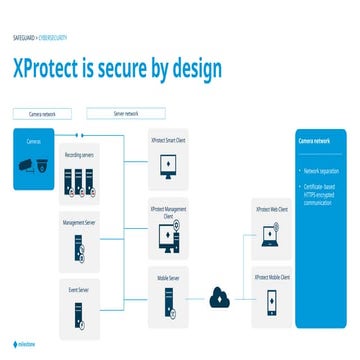 Comprehensive Security and Privacy Features of XProtect VMS | PPTX