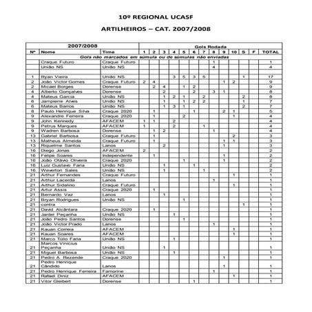 10º Regional UCASF - Ranking de Artilheiros