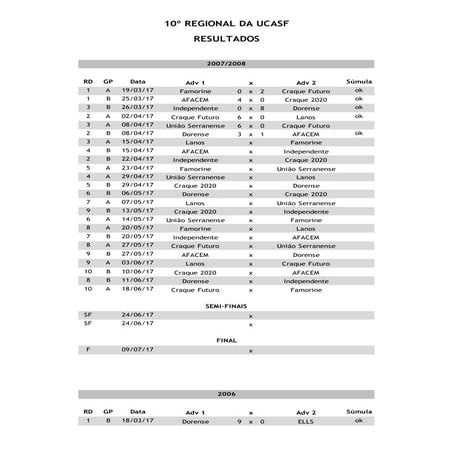 10º Regional da UCASF - Resultados e Classificações