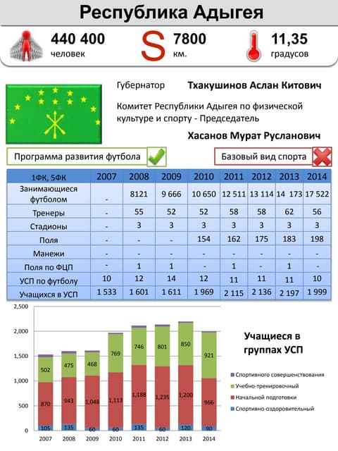 Футбольный Паспорт Регионов РФ | PDF