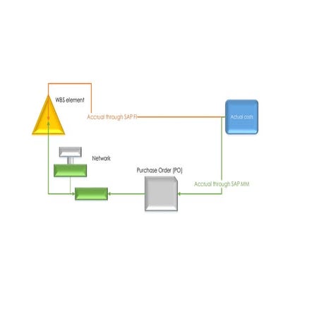 Actual costs accrual on SAP PS system object