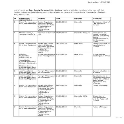 NGO van Soros had 16 vergaderingen met EU in '18