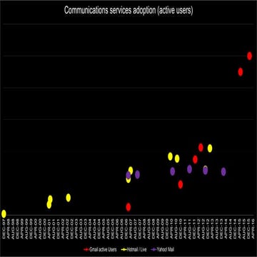 The rise and fall of Yahoo! Mail | PPTX