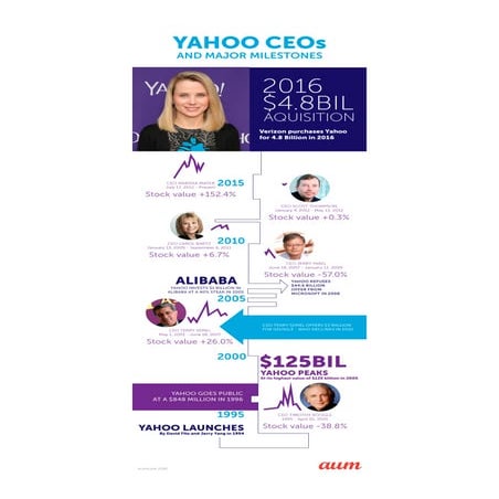 Yahoo Journey at a Glance, it's Ceos and major timelines | PDF