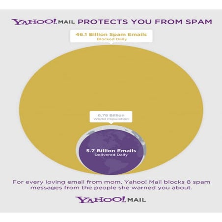 Yahoo! Mail Spam Schutz