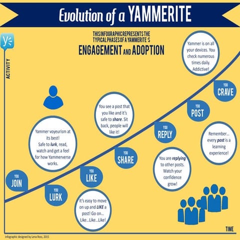 Yammer Evolution Infographic