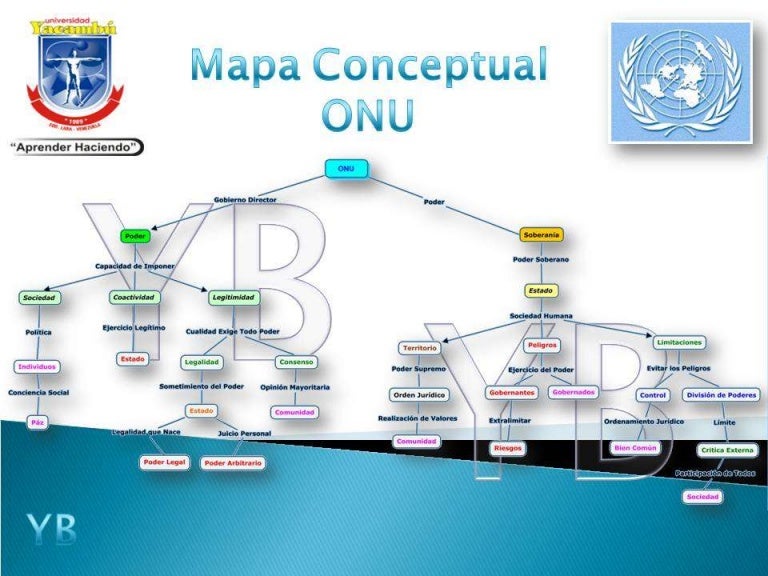 Mapa Conceptual de la ONU