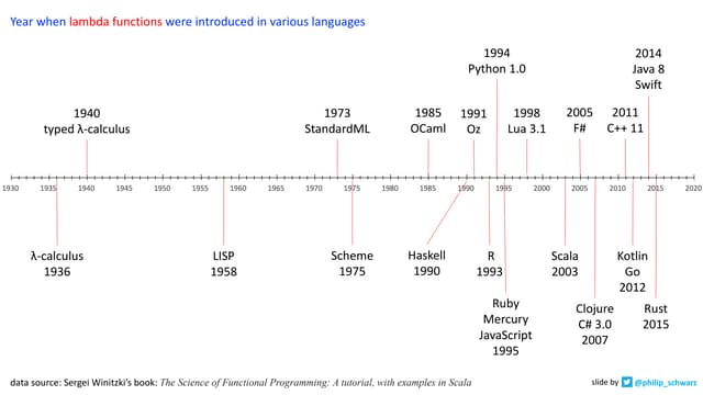 Year when lambda functions were introduced in various languages
