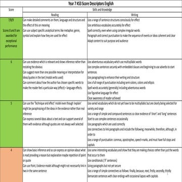 Ryedale School Year 7 knowledge and skills in English