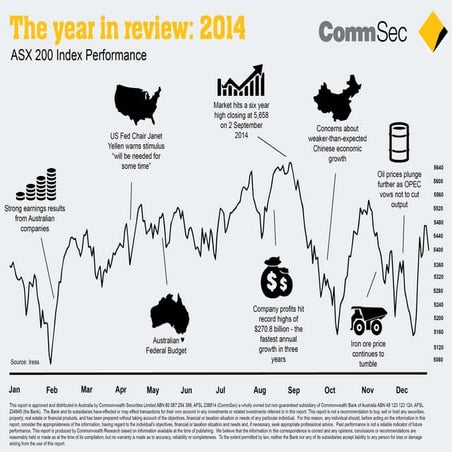2014 In Review - ASX 200 Performance