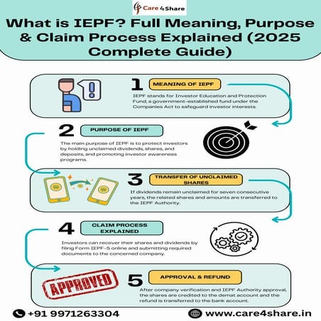 What is IEPF? Full Meaning, Purpose & Claim Process Explained (2025 ...