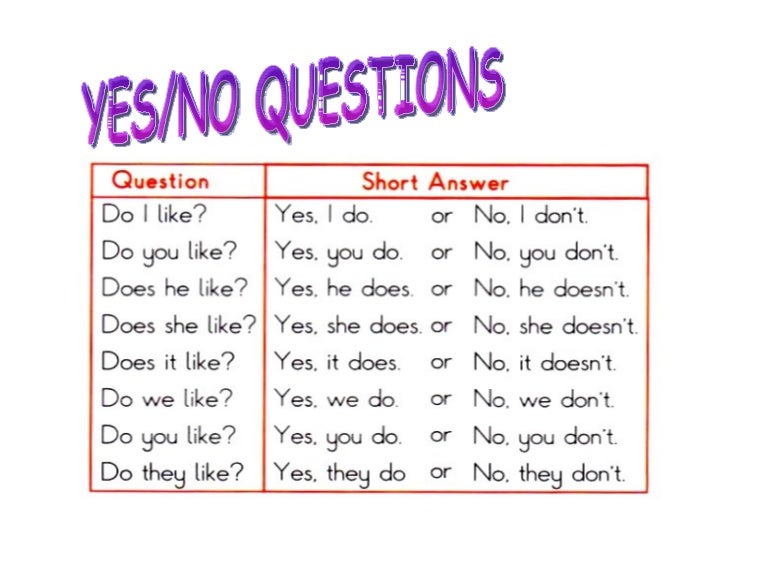 Isn t it ответ. Вопросы Yes no. Вопросы с Yes/no questions. Yes/no questions в английском языке. Схема Yes/no questions.