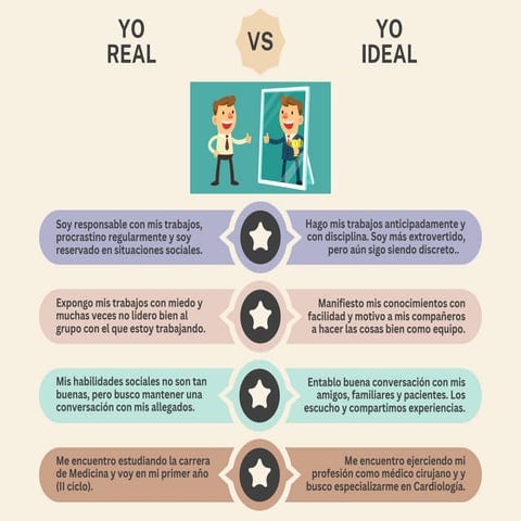 YO REAL y YO IDEAL POWERPOINT DPUNS II U | PDF