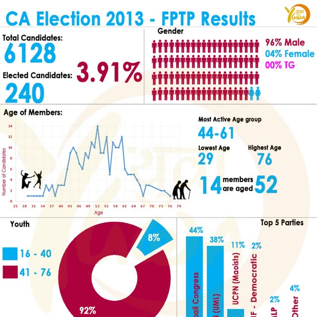 Youth Representation in the Constituent Assembly Elections (CA), 2013