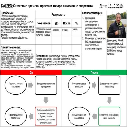 Снижение времени приемки товара в магазине спортпита