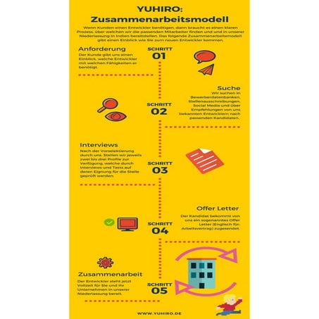 YUHIRO Zusammenarbeitsmodell als Infografik