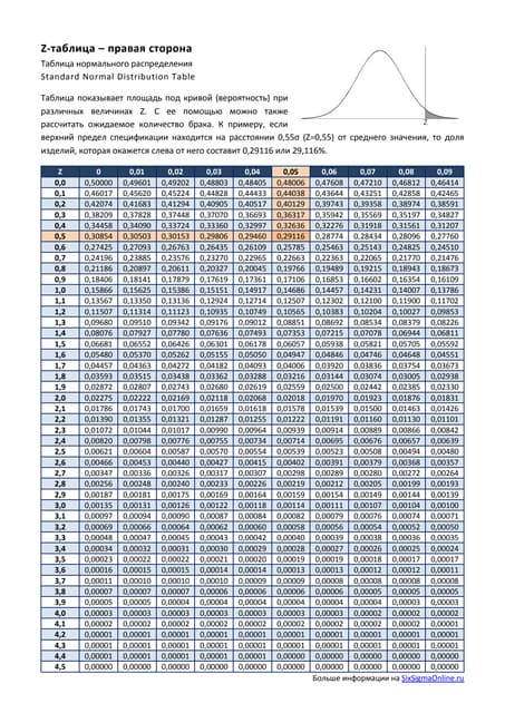Таблица Нормального Распределения