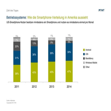 Betriebssysteme: Wie die Smartphone-Verteilung in Amerika aussieht