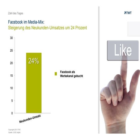 Zahl des Tages: Facebook im Media-Mix