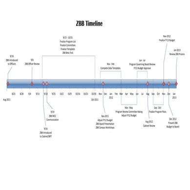 ZBB Timeline | PDF