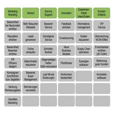 Zielsetzungen Social Media