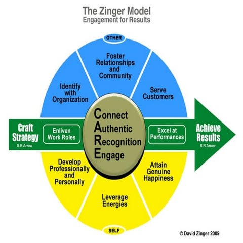 Zinger Employee Engagement Model | PPT