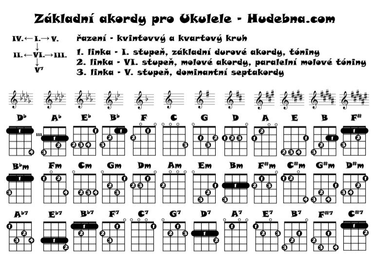 Basic ukulele chords chart základní akordy pro ukulele