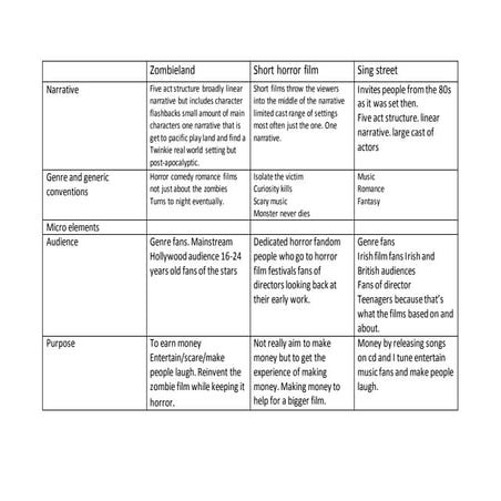 Comparison of the three films | DOCX