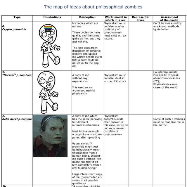 The map of p-zombies