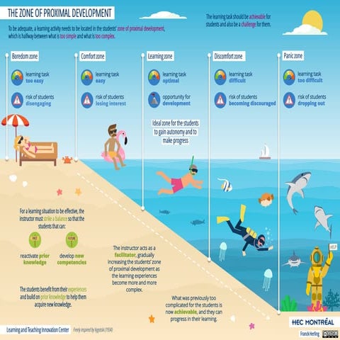 Teaching and Learning Poster: Zone of proximal development.pdf