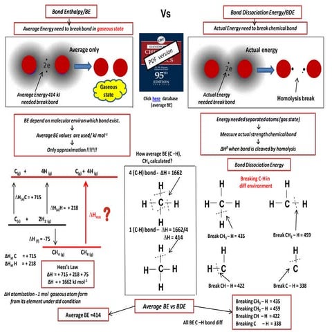 IB Chemistry on Bond Enthalpy and Bond Dissociation Energy