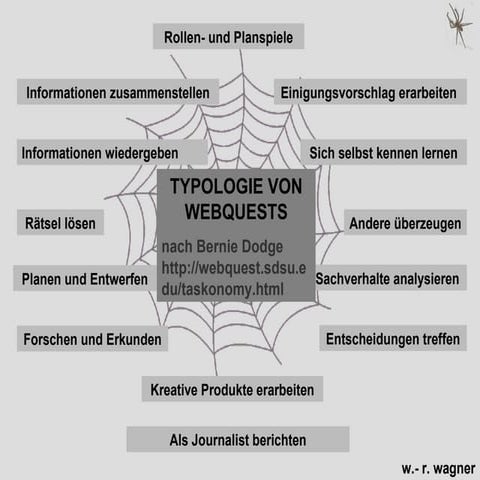 Zur typologie von web quests