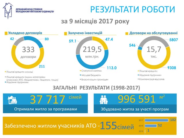 Zvit derzhmolodzhytlo za 9 mis 2017...