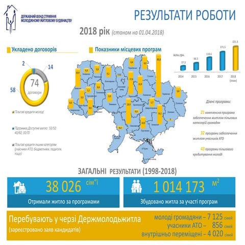 Звіт про результати роботи Держмолодьжитло за 1 кв. 2018 р.